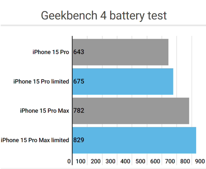 林口apple维修站iPhone15Pro的ProMotion高刷功能耗电吗