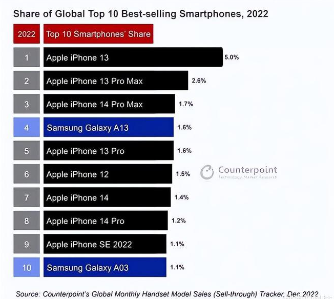 林口苹果维修分享:为什么iPhone14的销量不如iPhone13? 