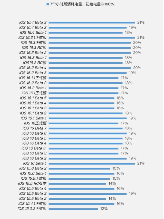 林口苹果手机维修分享iOS 16.4 Beta 3续航跑分等测试结果汇总 