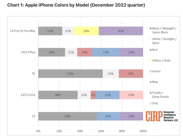 林口苹果维修网点分享：美国用户最喜欢什么颜色的iPhone 14？ 