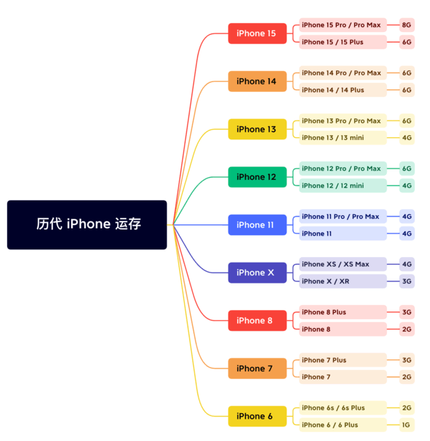 林口苹果维修网点分享苹果历代iPhone运存汇总 