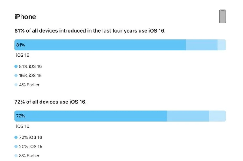 林口苹果手机维修分享iOS 16 / iPadOS 16 安装率 