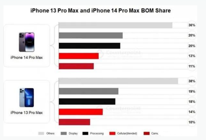 林口苹果手机维修分享iPhone 14 Pro的成本和利润 