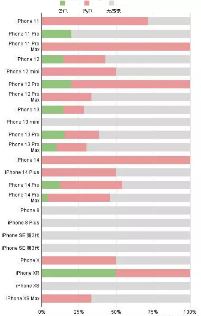 林口苹果手机维修分享iOS16.2太耗电怎么办？iOS16.2续航不好可以降级吗？ 