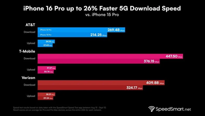 林口苹果手机维修分享iPhone 16 Pro 系列的 5G 速度 