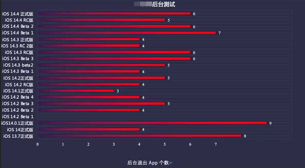 林口苹果手机维修分享iOS14.5beta1续航怎么样 