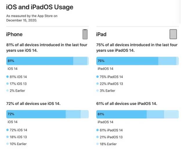 林口苹果手机维修分享有多少用户更新了 iOS 14 