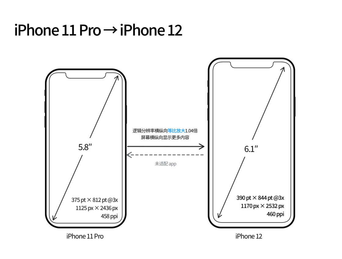 林口苹果手机维修分享iPhone 12 mini 和 iPhone 12 Pro 的尺寸变化会改变显示内容吗 